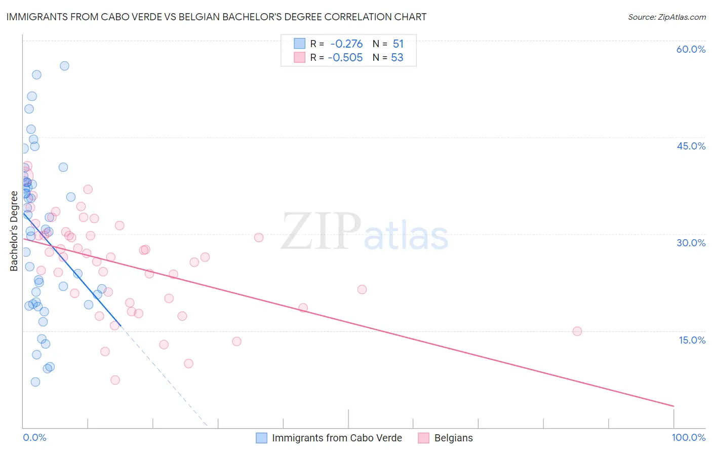 Immigrants from Cabo Verde vs Belgian Bachelor's Degree