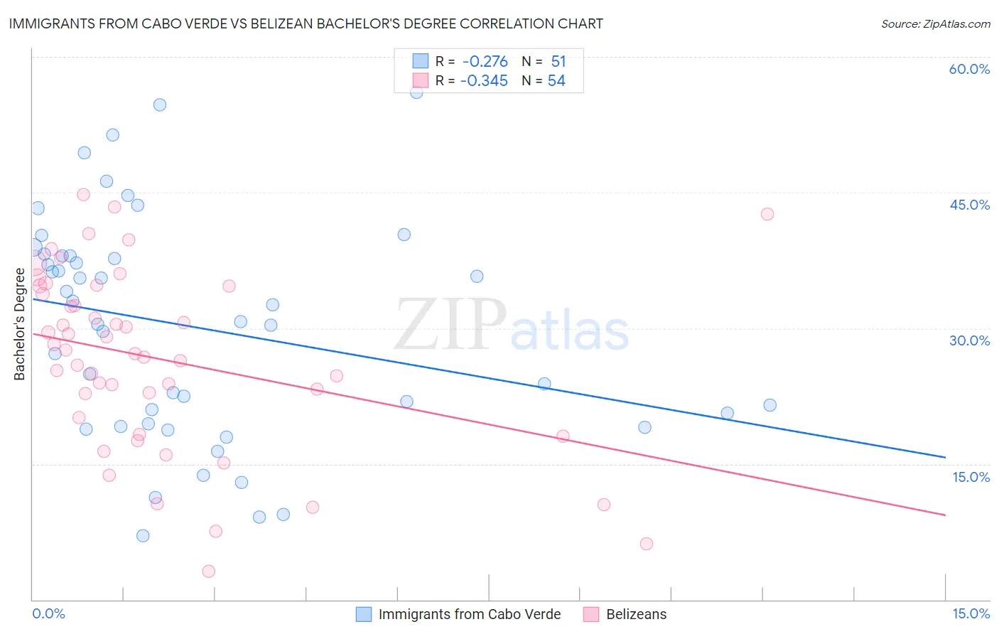 Immigrants from Cabo Verde vs Belizean Bachelor's Degree
