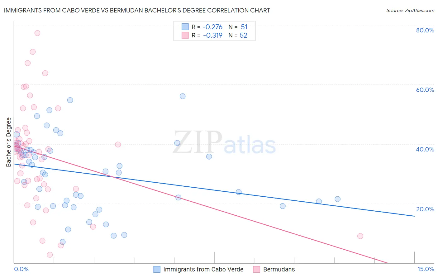 Immigrants from Cabo Verde vs Bermudan Bachelor's Degree