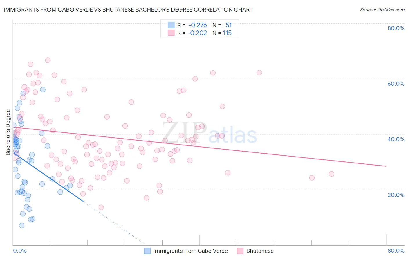 Immigrants from Cabo Verde vs Bhutanese Bachelor's Degree