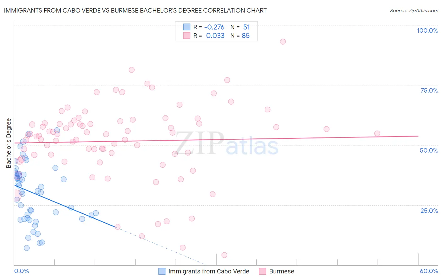 Immigrants from Cabo Verde vs Burmese Bachelor's Degree