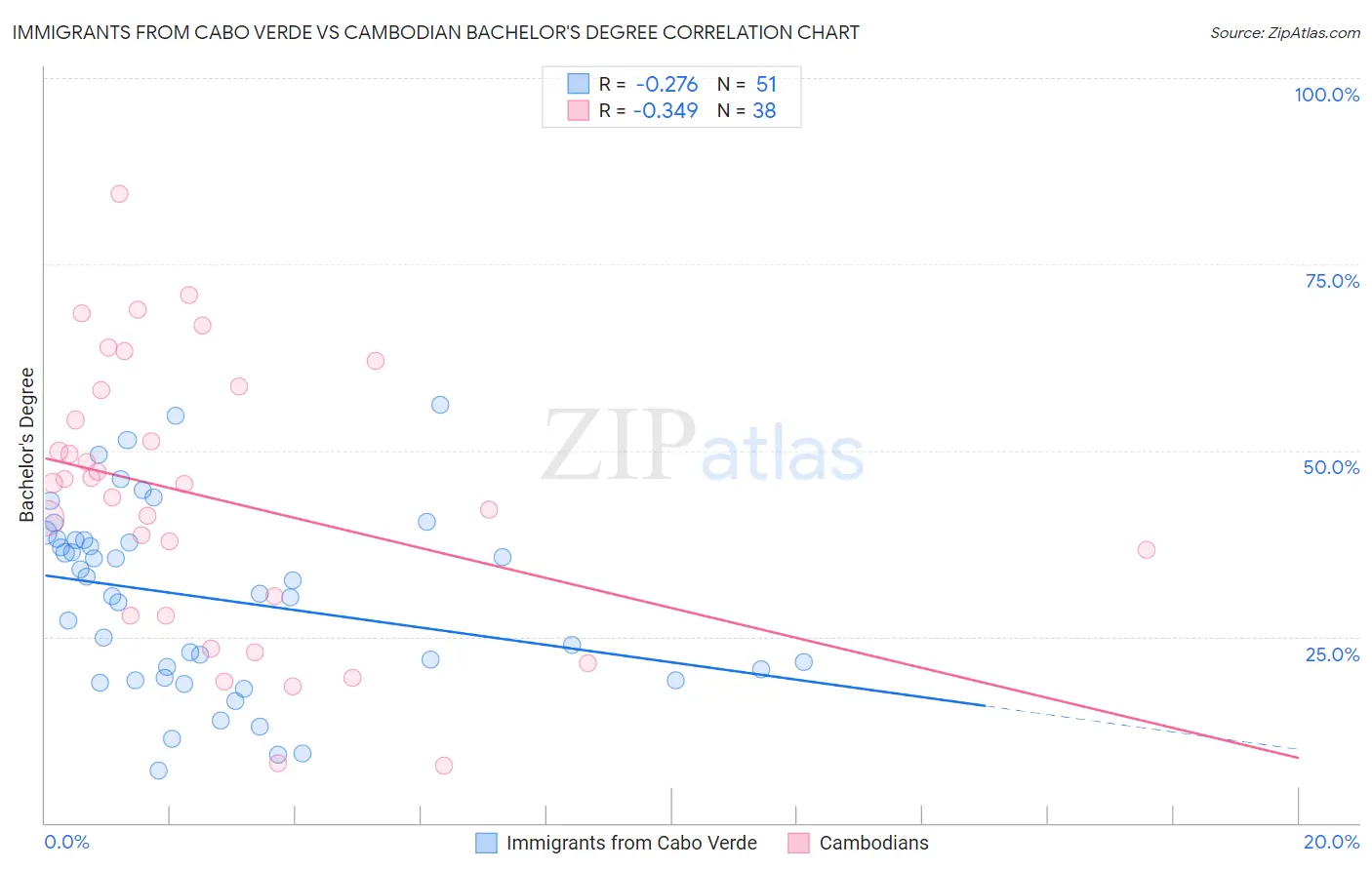Immigrants from Cabo Verde vs Cambodian Bachelor's Degree