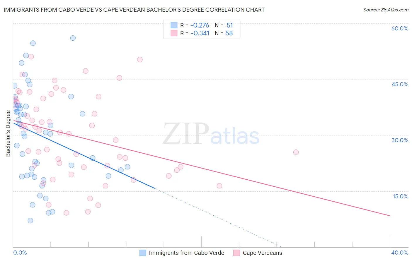 Immigrants from Cabo Verde vs Cape Verdean Bachelor's Degree