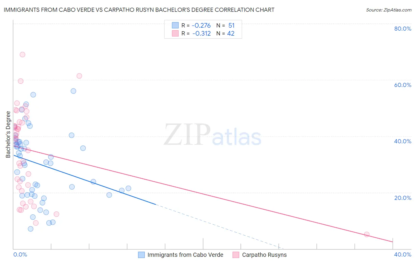 Immigrants from Cabo Verde vs Carpatho Rusyn Bachelor's Degree