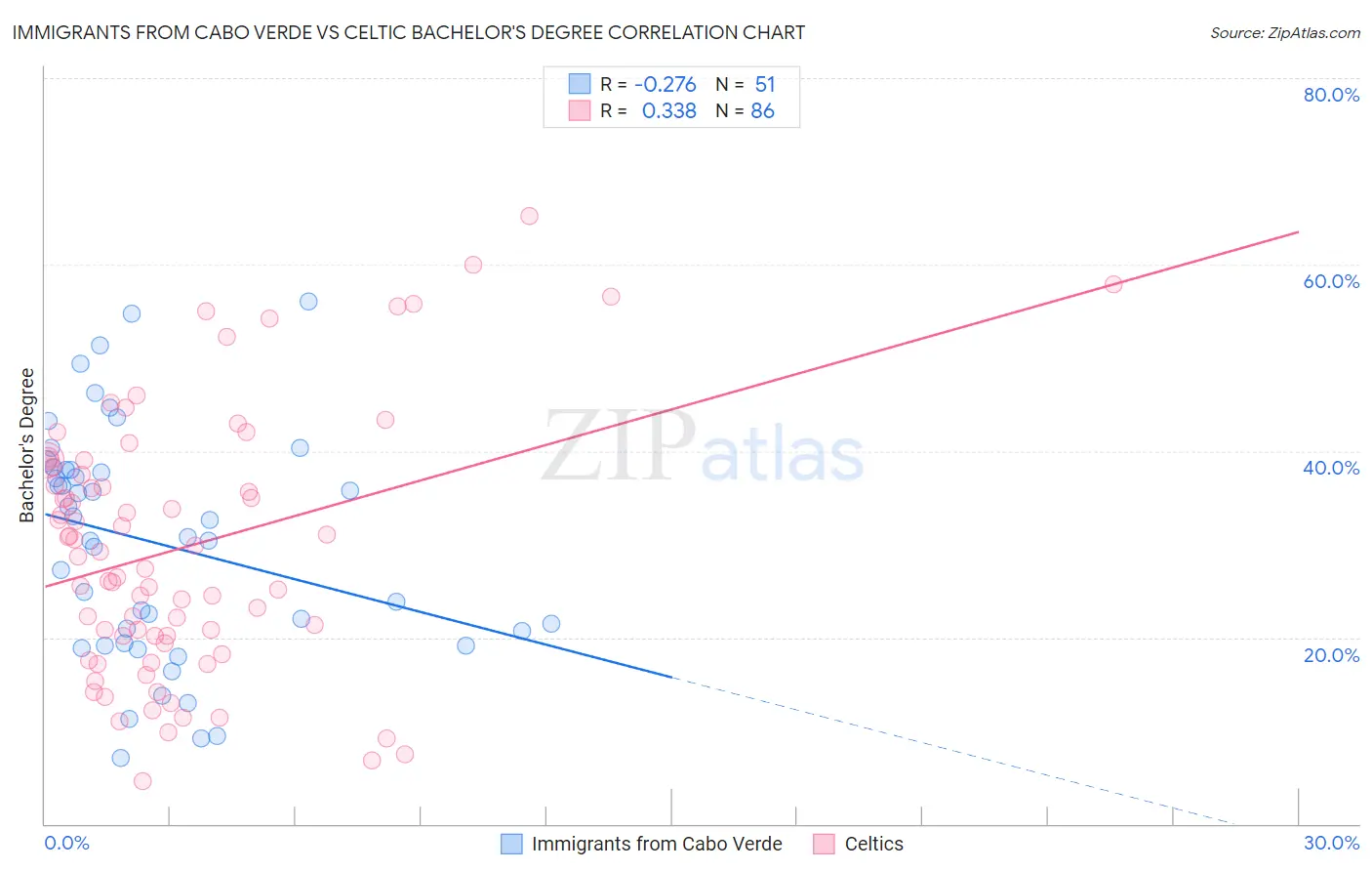 Immigrants from Cabo Verde vs Celtic Bachelor's Degree