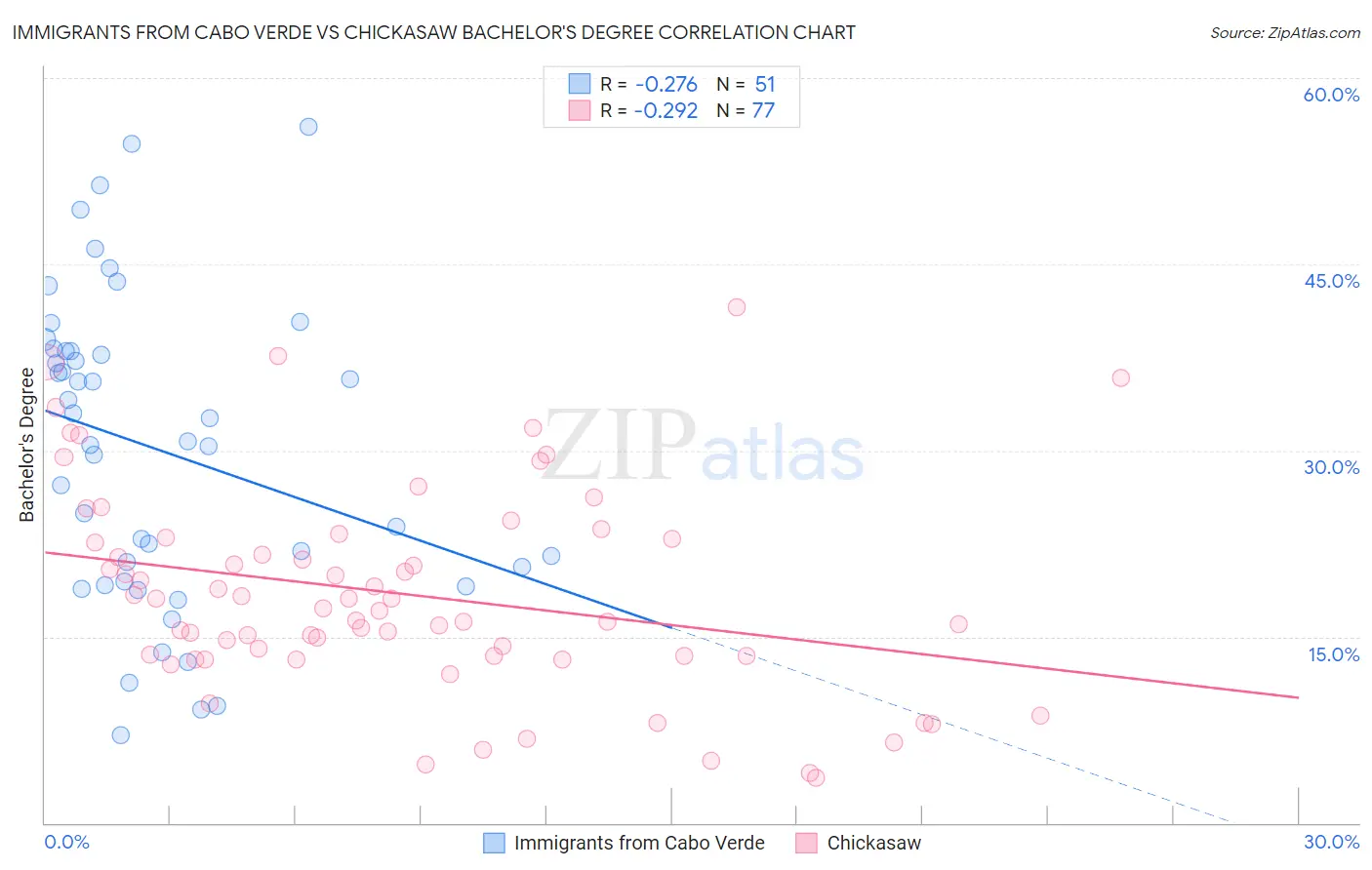 Immigrants from Cabo Verde vs Chickasaw Bachelor's Degree