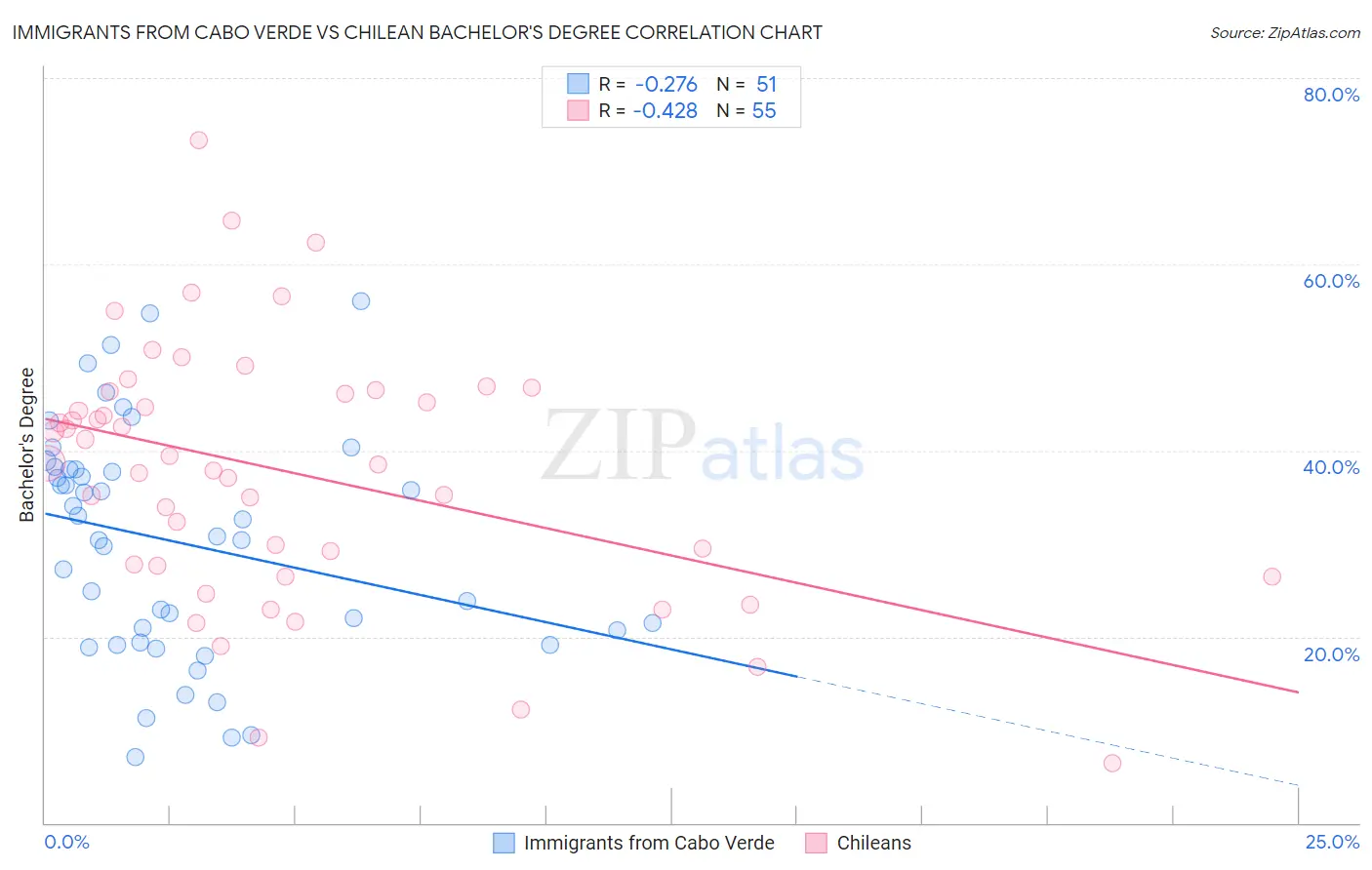 Immigrants from Cabo Verde vs Chilean Bachelor's Degree