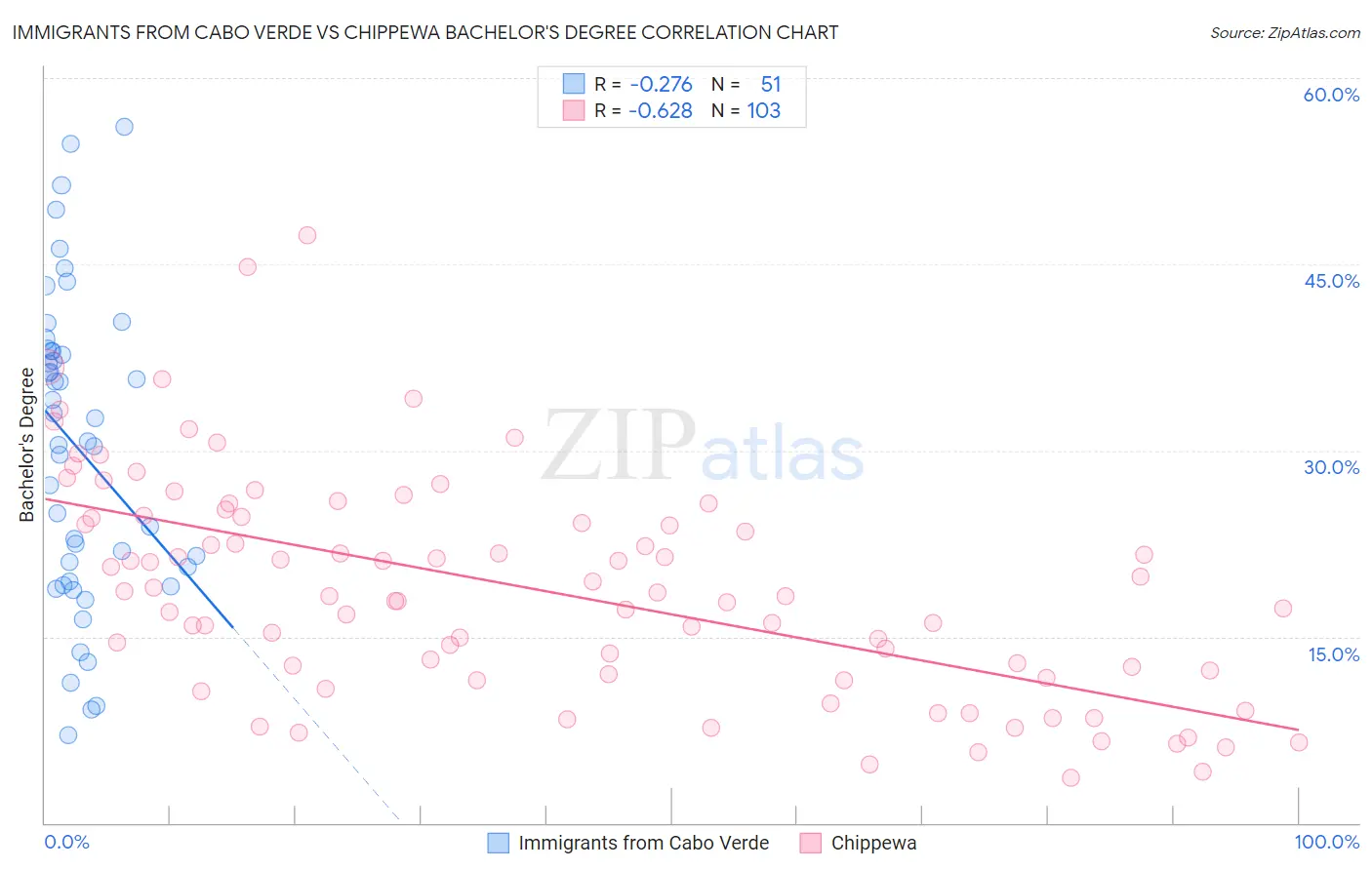 Immigrants from Cabo Verde vs Chippewa Bachelor's Degree