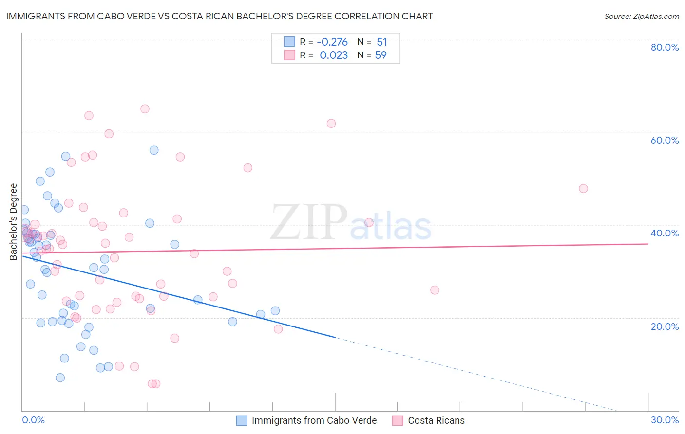 Immigrants from Cabo Verde vs Costa Rican Bachelor's Degree