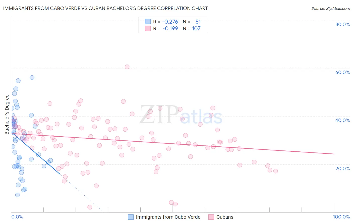 Immigrants from Cabo Verde vs Cuban Bachelor's Degree