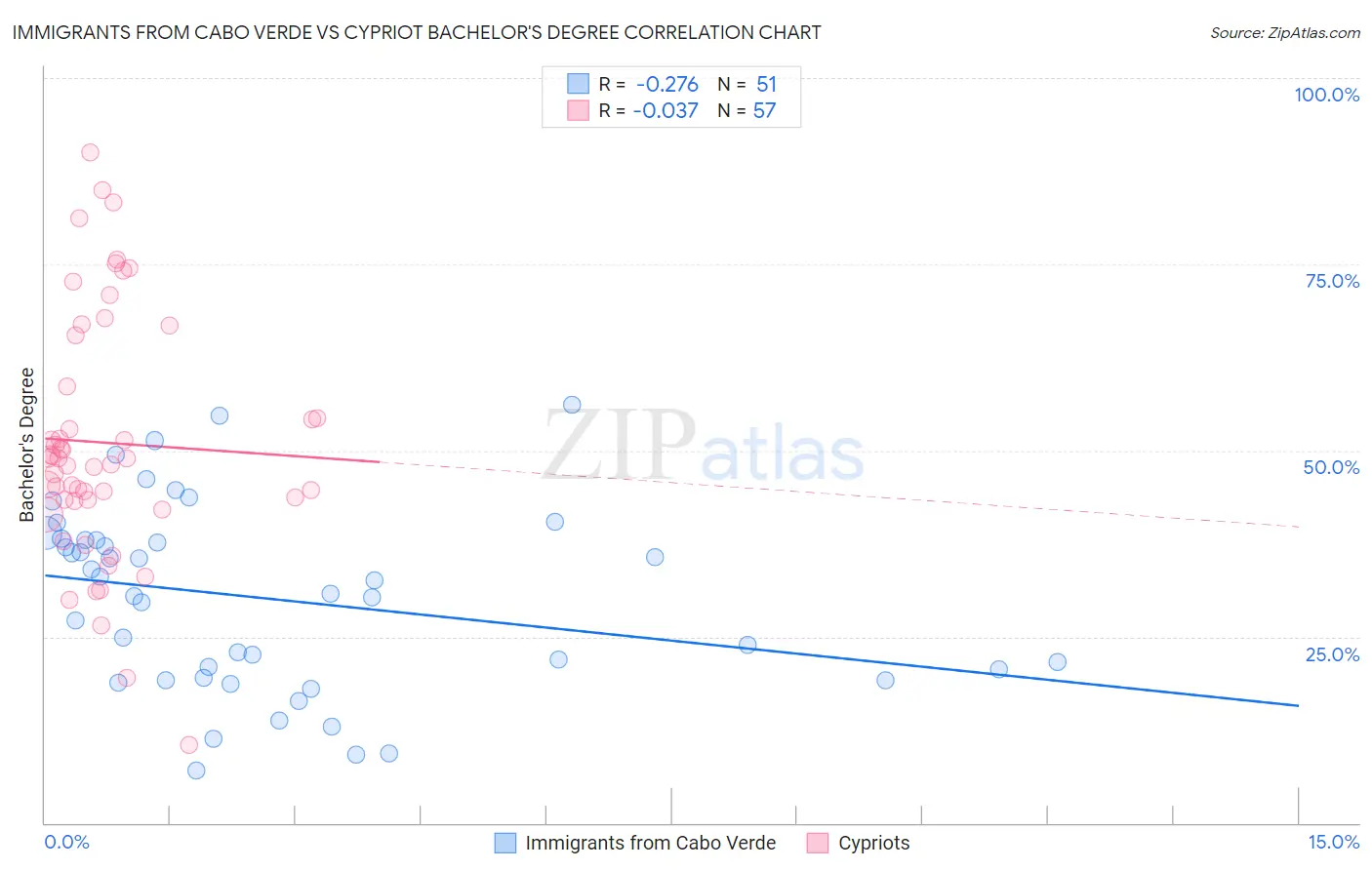 Immigrants from Cabo Verde vs Cypriot Bachelor's Degree