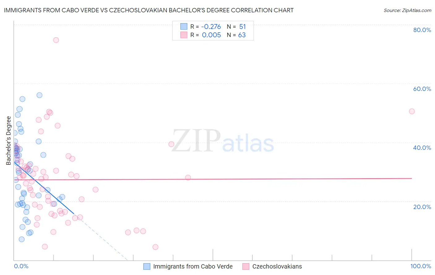 Immigrants from Cabo Verde vs Czechoslovakian Bachelor's Degree