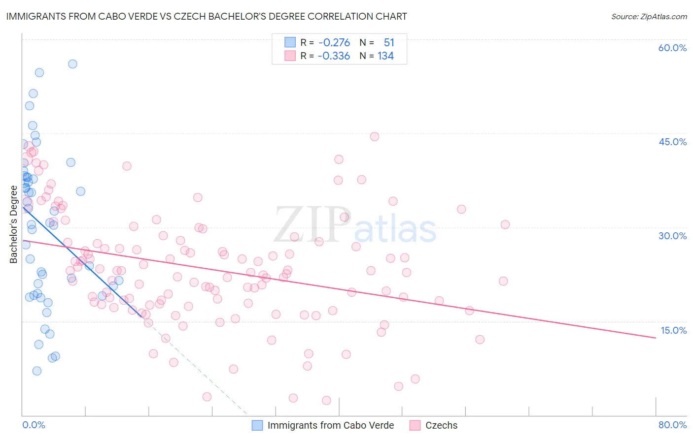 Immigrants from Cabo Verde vs Czech Bachelor's Degree
