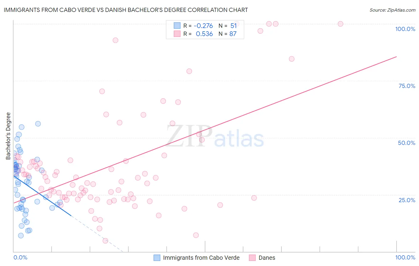 Immigrants from Cabo Verde vs Danish Bachelor's Degree