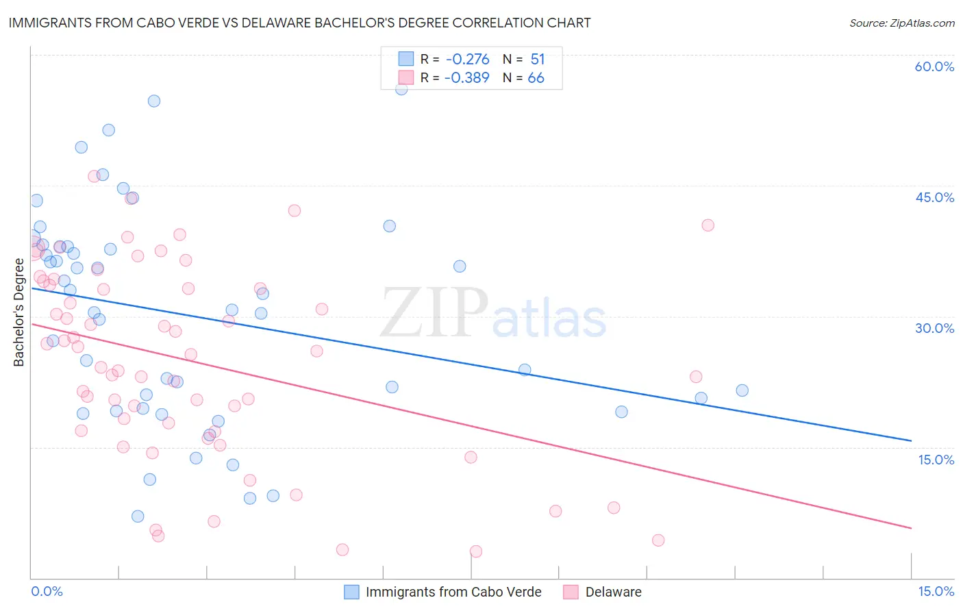 Immigrants from Cabo Verde vs Delaware Bachelor's Degree