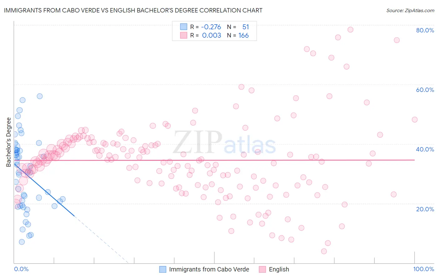 Immigrants from Cabo Verde vs English Bachelor's Degree