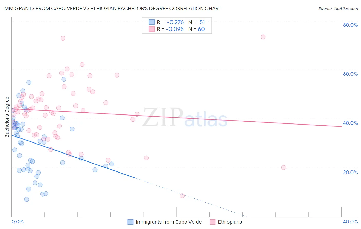 Immigrants from Cabo Verde vs Ethiopian Bachelor's Degree