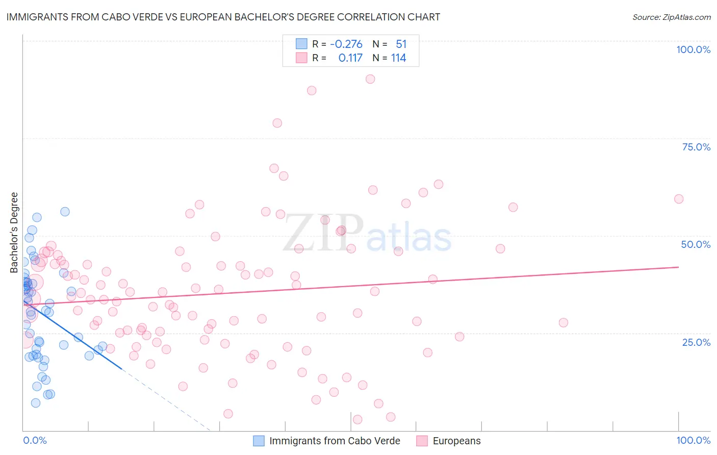 Immigrants from Cabo Verde vs European Bachelor's Degree