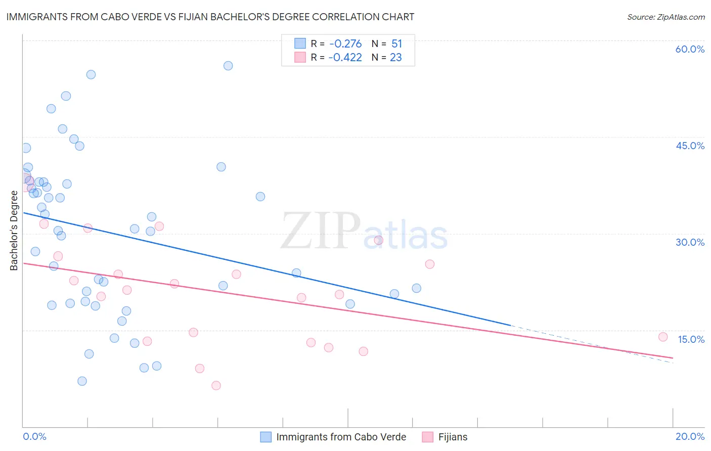 Immigrants from Cabo Verde vs Fijian Bachelor's Degree