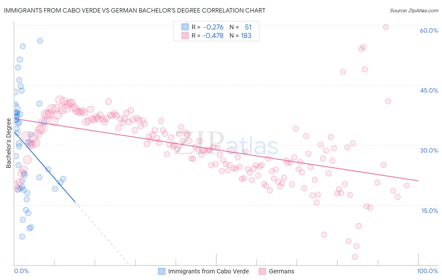 Immigrants from Cabo Verde vs German Bachelor's Degree
