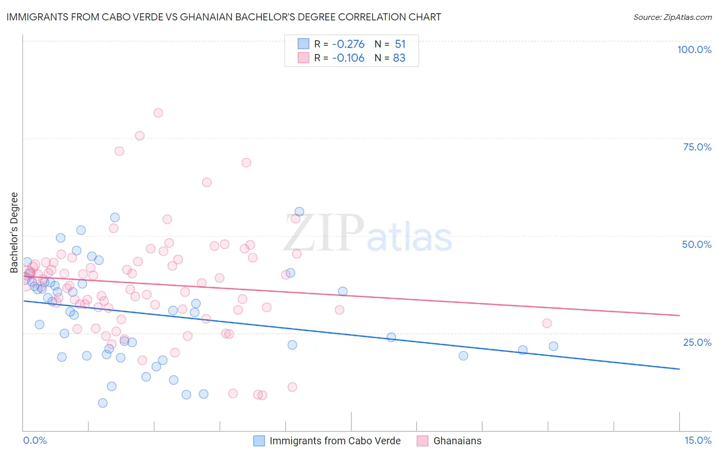 Immigrants from Cabo Verde vs Ghanaian Bachelor's Degree