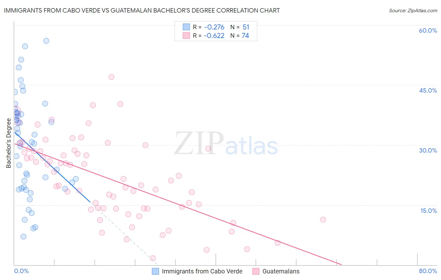 Immigrants from Cabo Verde vs Guatemalan Bachelor's Degree
