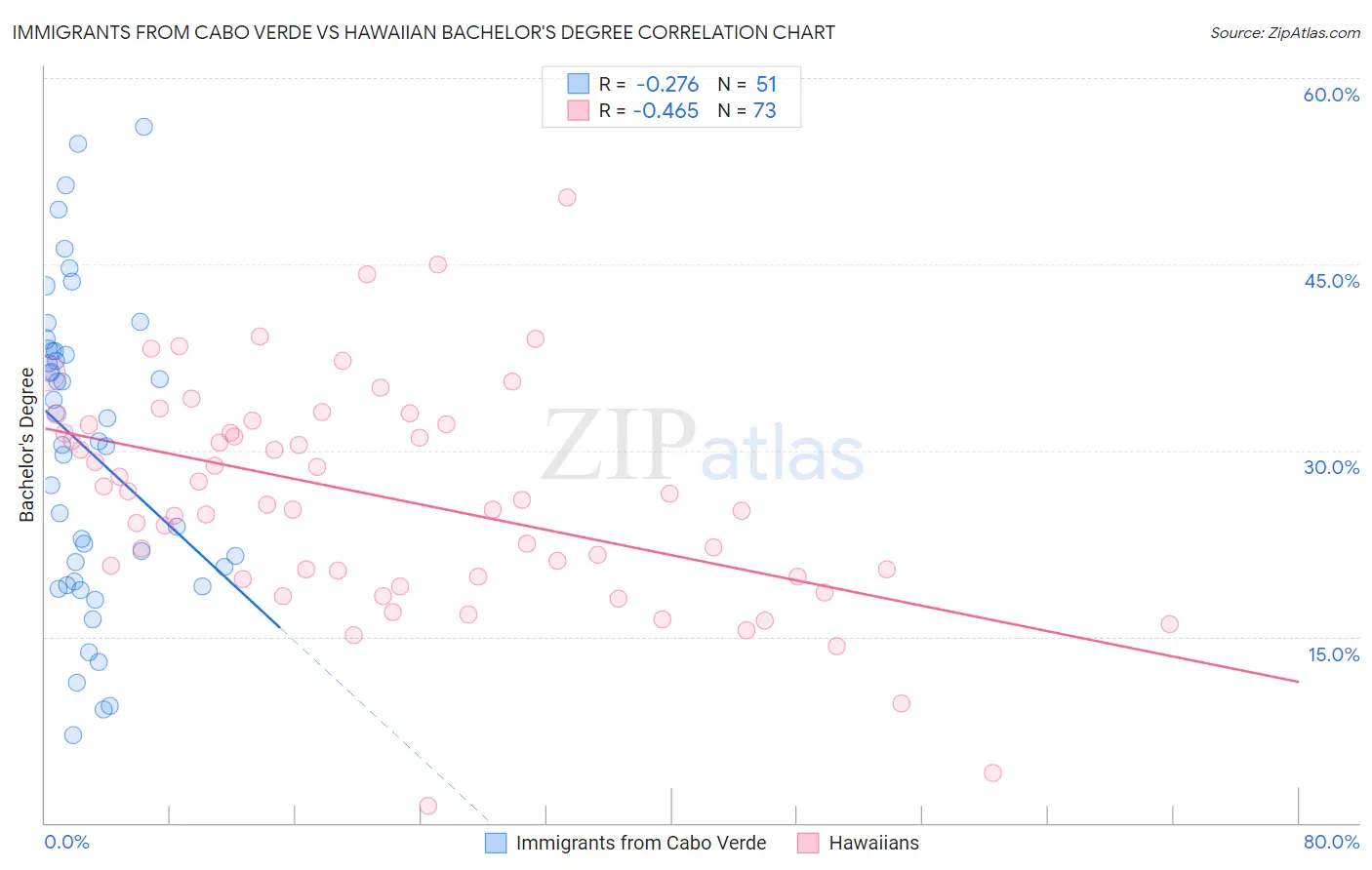 Immigrants from Cabo Verde vs Hawaiian Bachelor's Degree