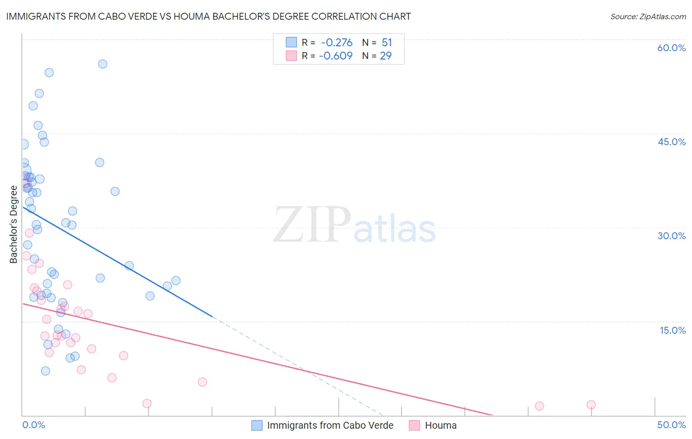 Immigrants from Cabo Verde vs Houma Bachelor's Degree