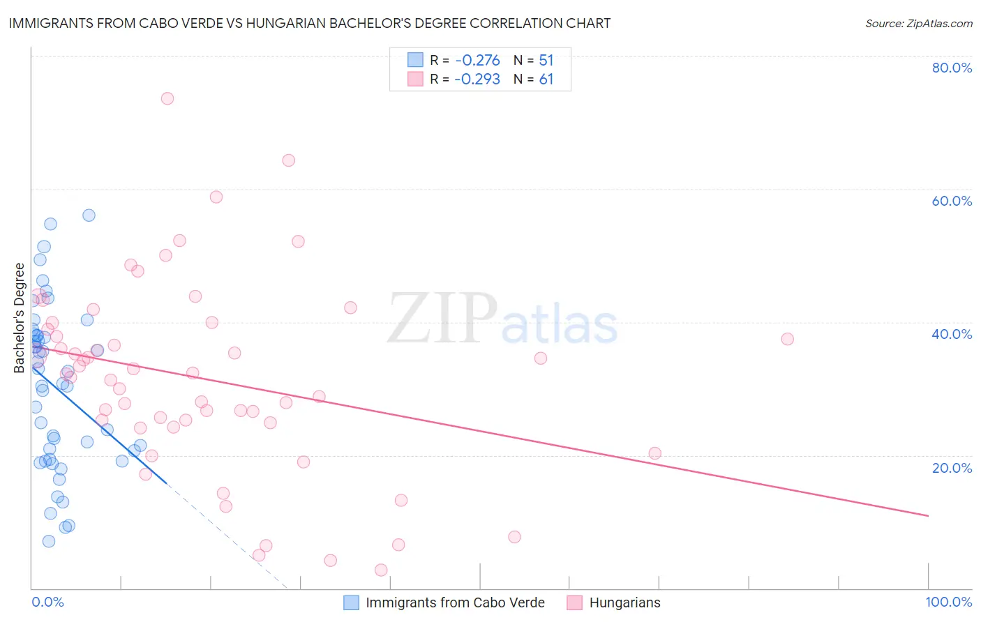 Immigrants from Cabo Verde vs Hungarian Bachelor's Degree