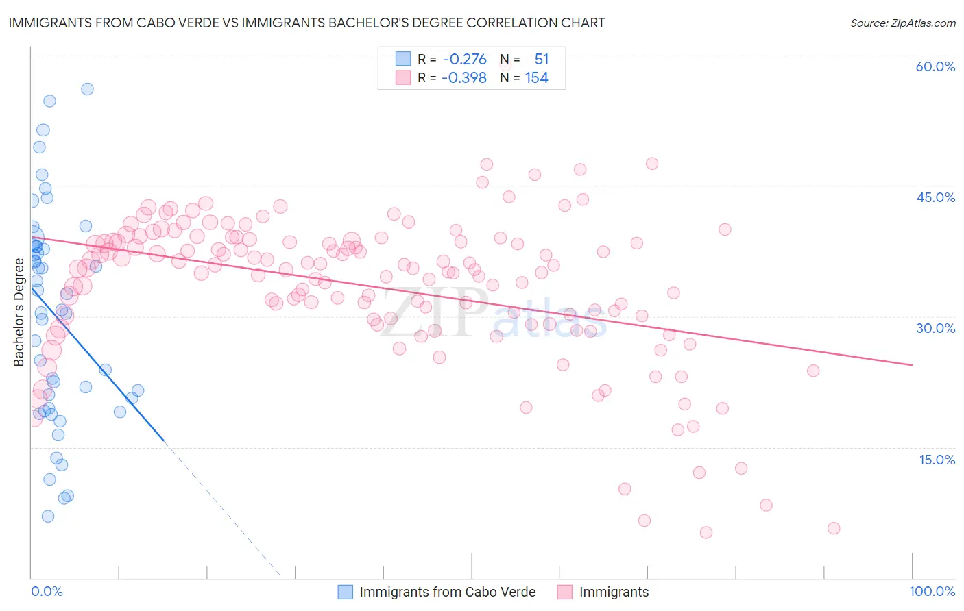 Immigrants from Cabo Verde vs Immigrants Bachelor's Degree