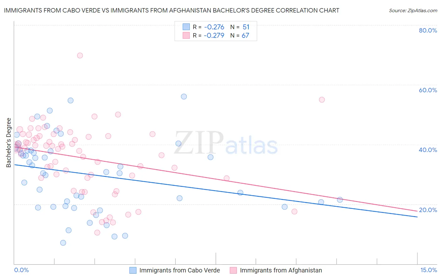 Immigrants from Cabo Verde vs Immigrants from Afghanistan Bachelor's Degree
