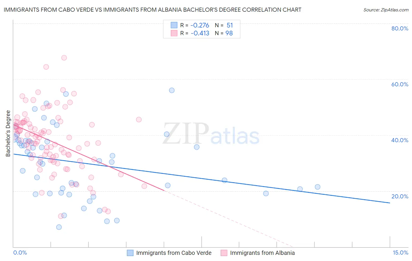 Immigrants from Cabo Verde vs Immigrants from Albania Bachelor's Degree