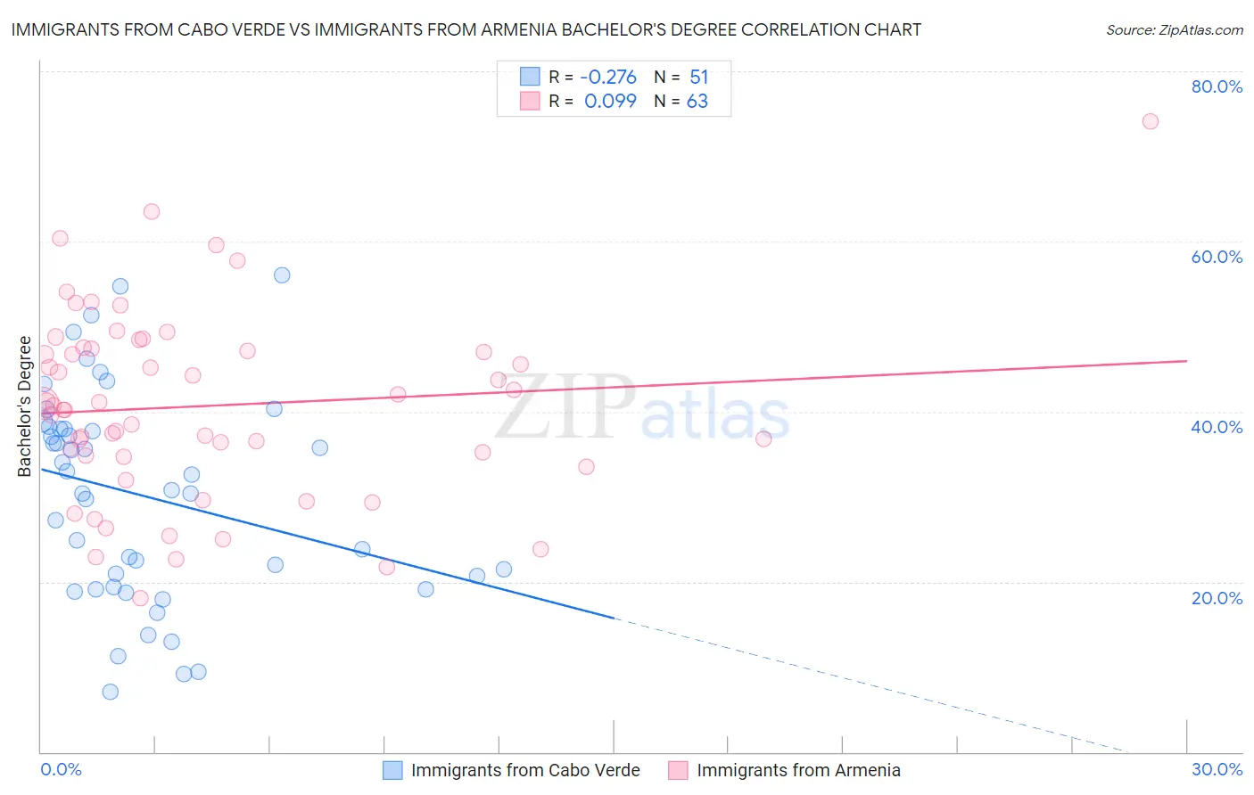 Immigrants from Cabo Verde vs Immigrants from Armenia Bachelor's Degree
