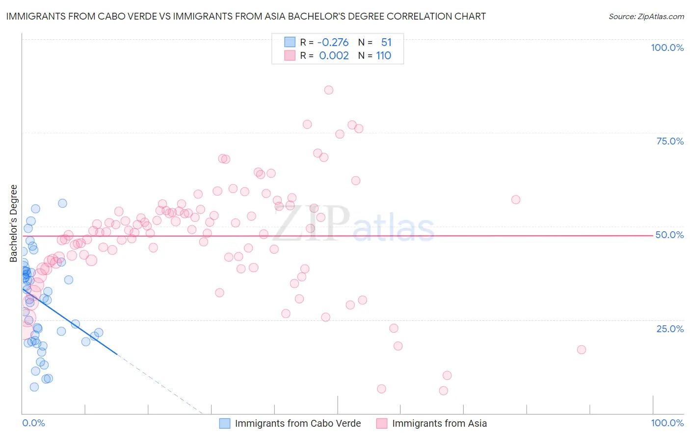 Immigrants from Cabo Verde vs Immigrants from Asia Bachelor's Degree