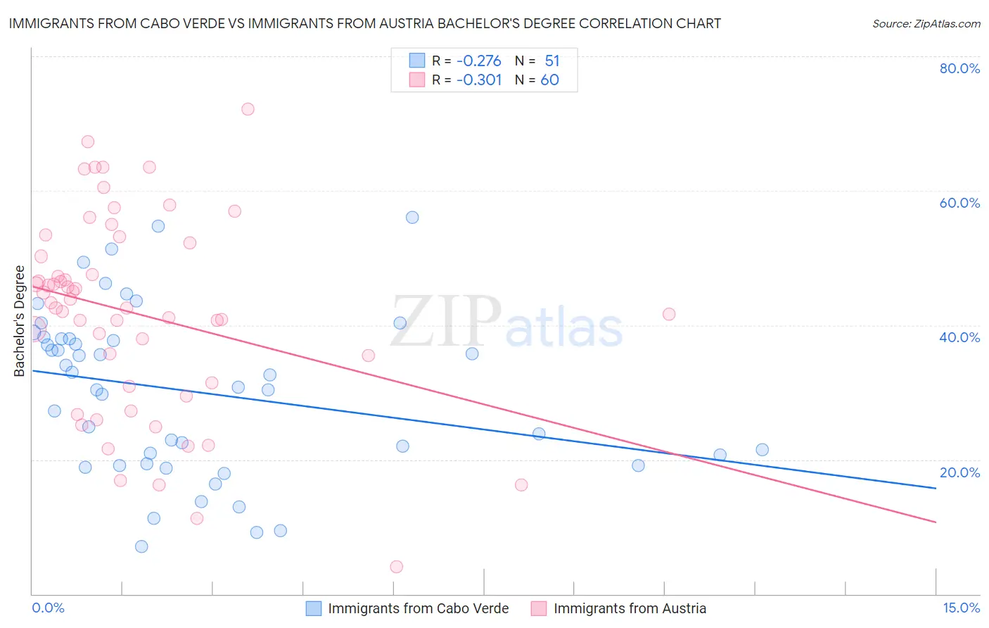Immigrants from Cabo Verde vs Immigrants from Austria Bachelor's Degree