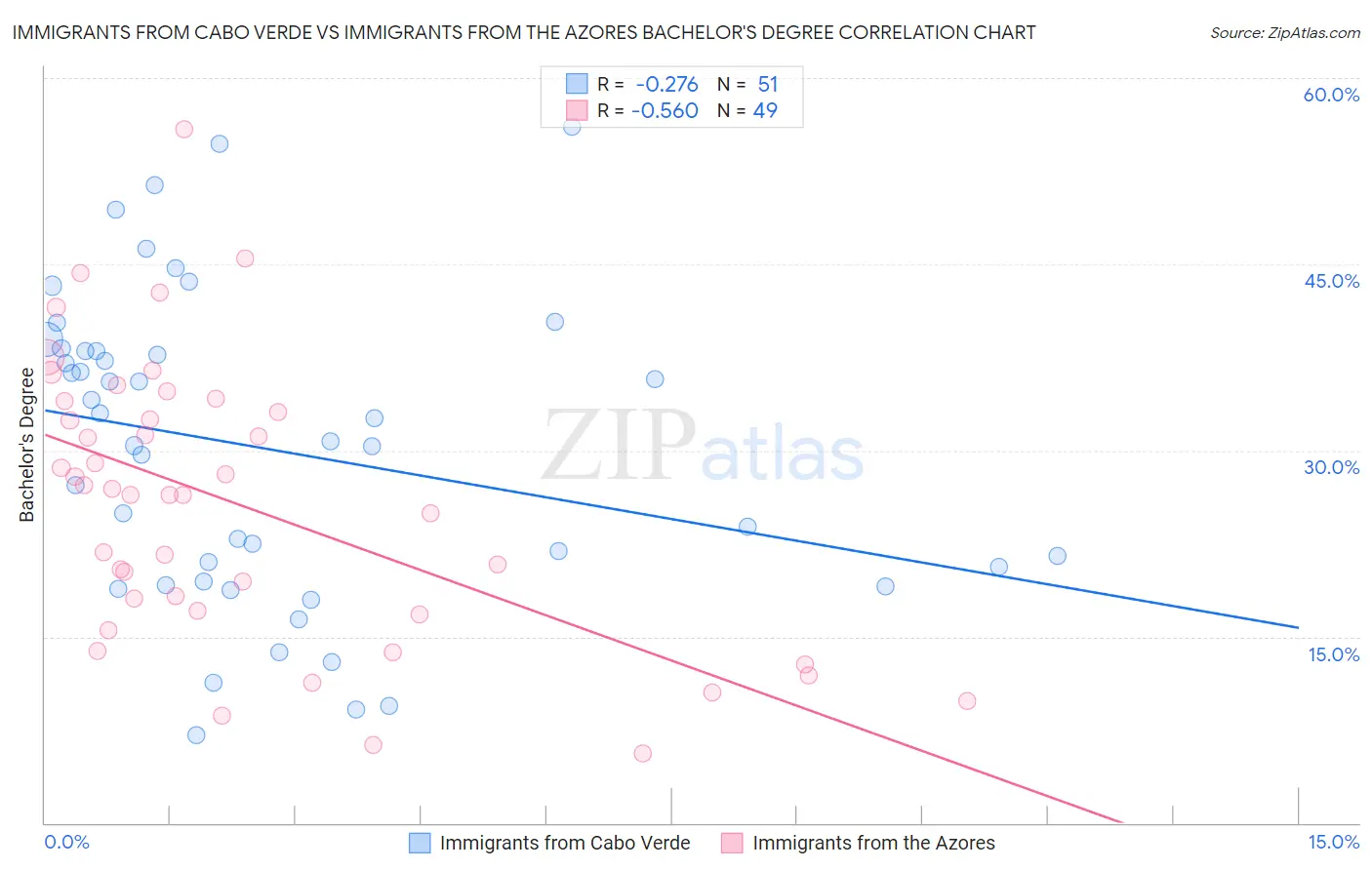 Immigrants from Cabo Verde vs Immigrants from the Azores Bachelor's Degree
