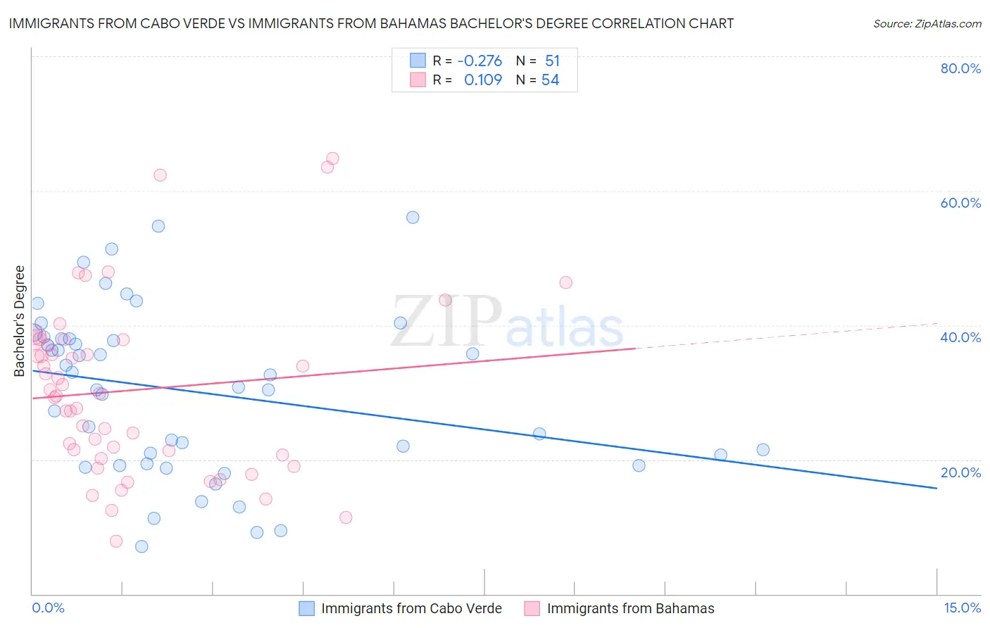 Immigrants from Cabo Verde vs Immigrants from Bahamas Bachelor's Degree