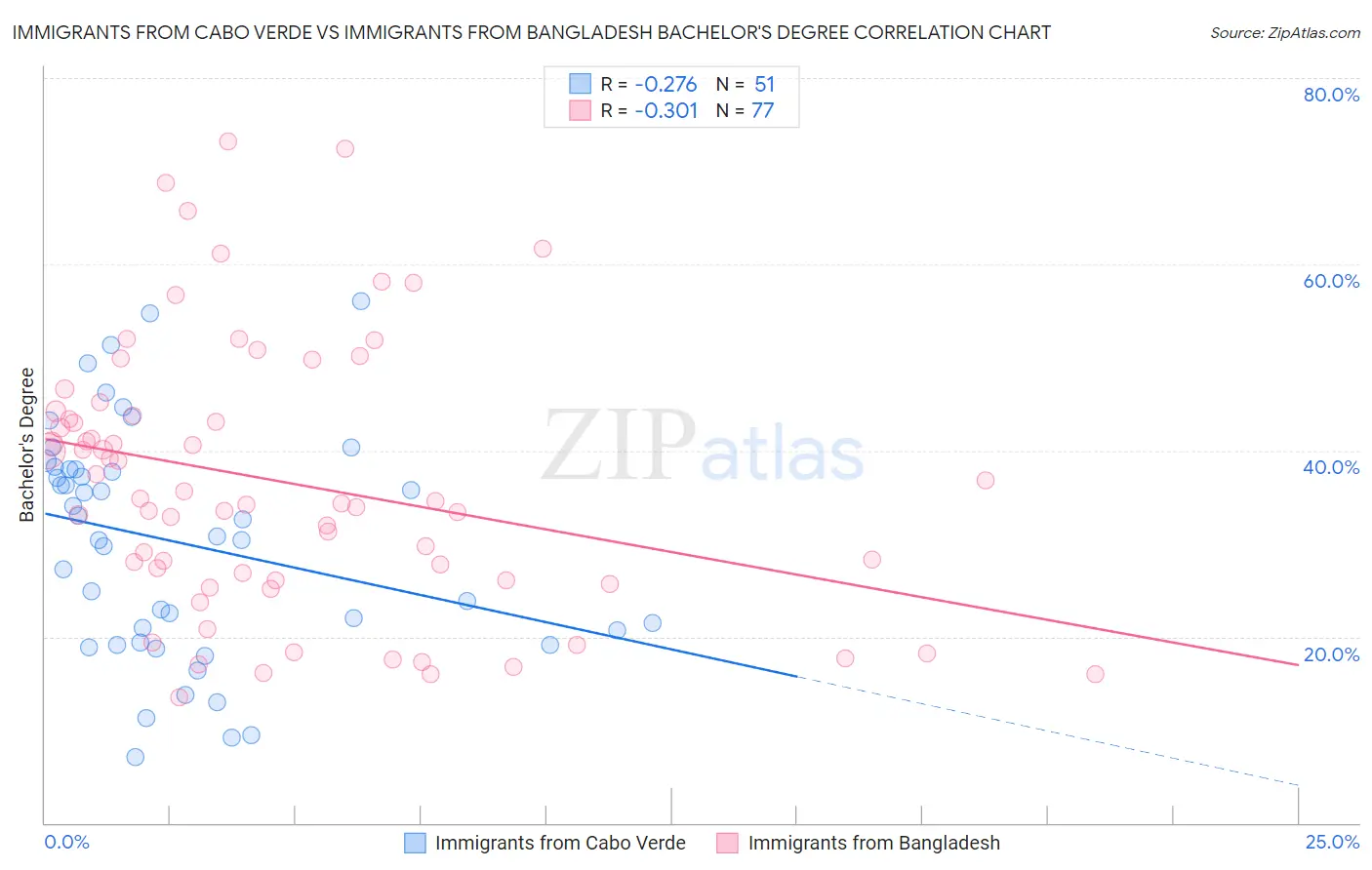 Immigrants from Cabo Verde vs Immigrants from Bangladesh Bachelor's Degree
