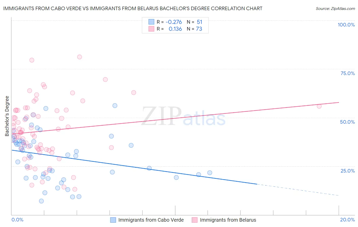 Immigrants from Cabo Verde vs Immigrants from Belarus Bachelor's Degree
