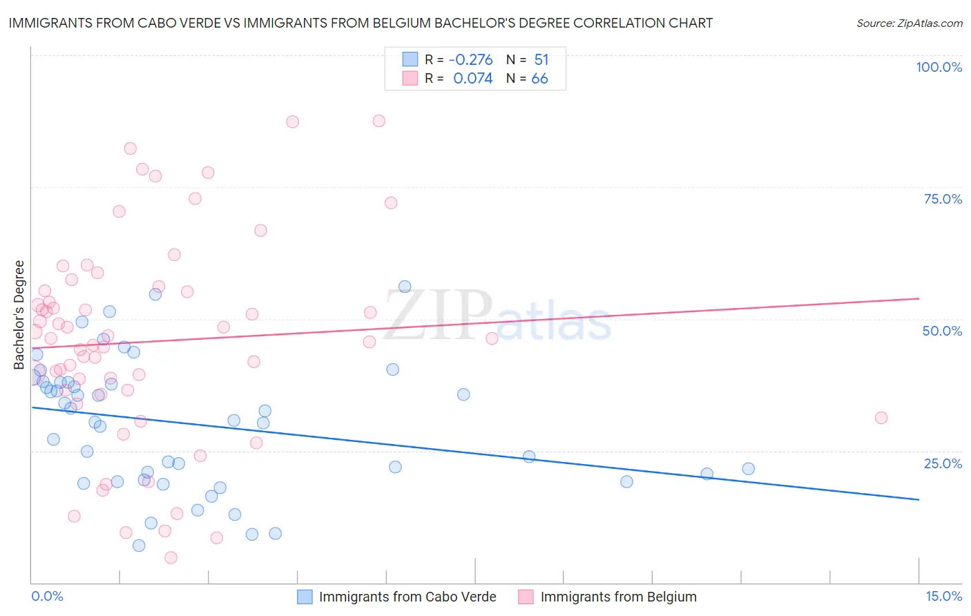 Immigrants from Cabo Verde vs Immigrants from Belgium Bachelor's Degree