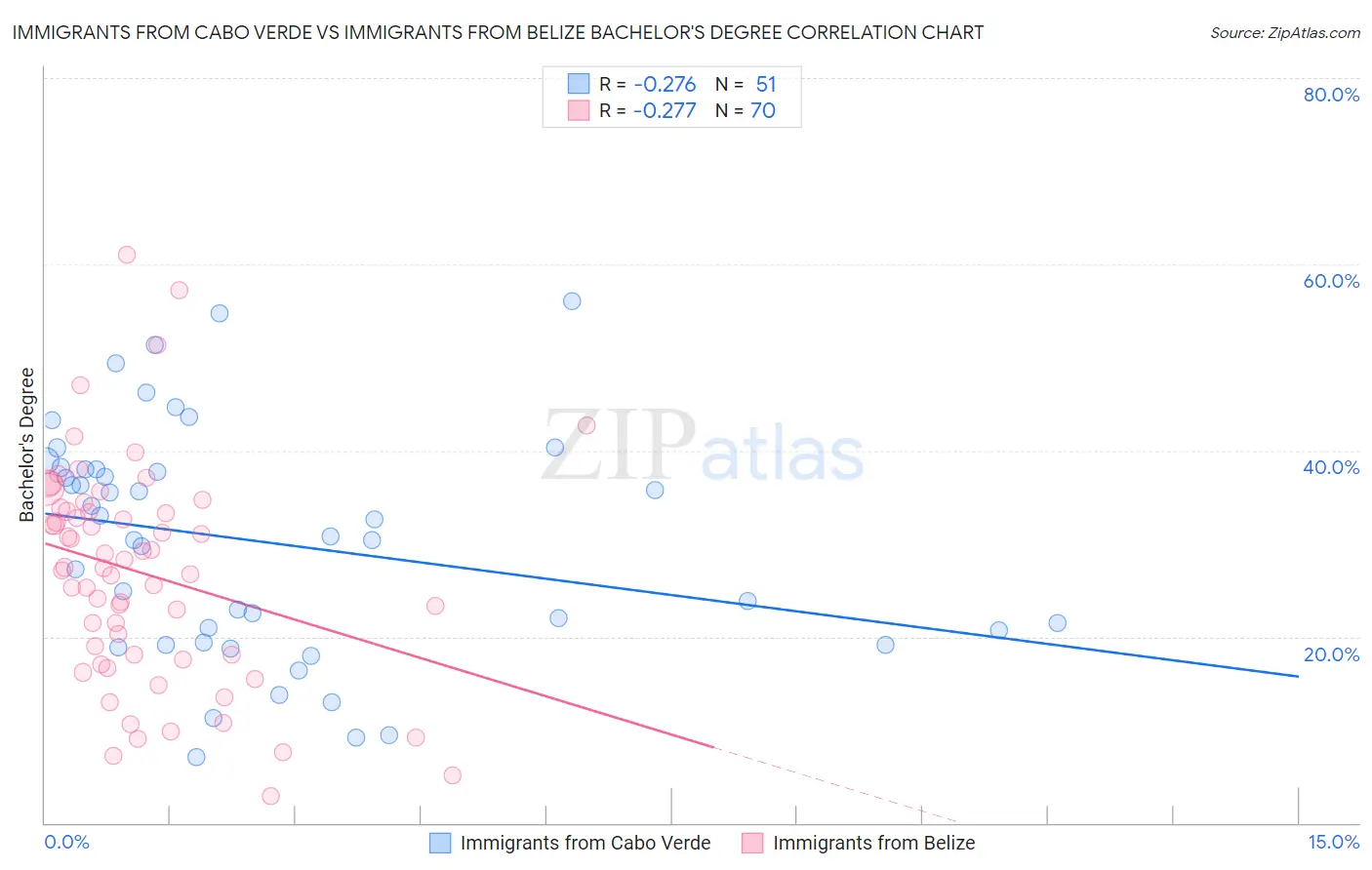Immigrants from Cabo Verde vs Immigrants from Belize Bachelor's Degree