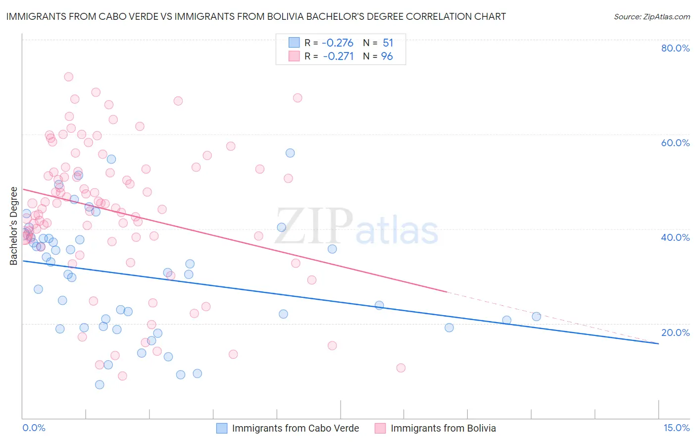 Immigrants from Cabo Verde vs Immigrants from Bolivia Bachelor's Degree