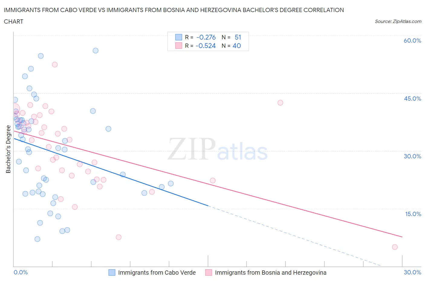 Immigrants from Cabo Verde vs Immigrants from Bosnia and Herzegovina Bachelor's Degree