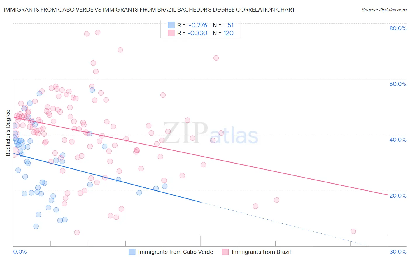 Immigrants from Cabo Verde vs Immigrants from Brazil Bachelor's Degree