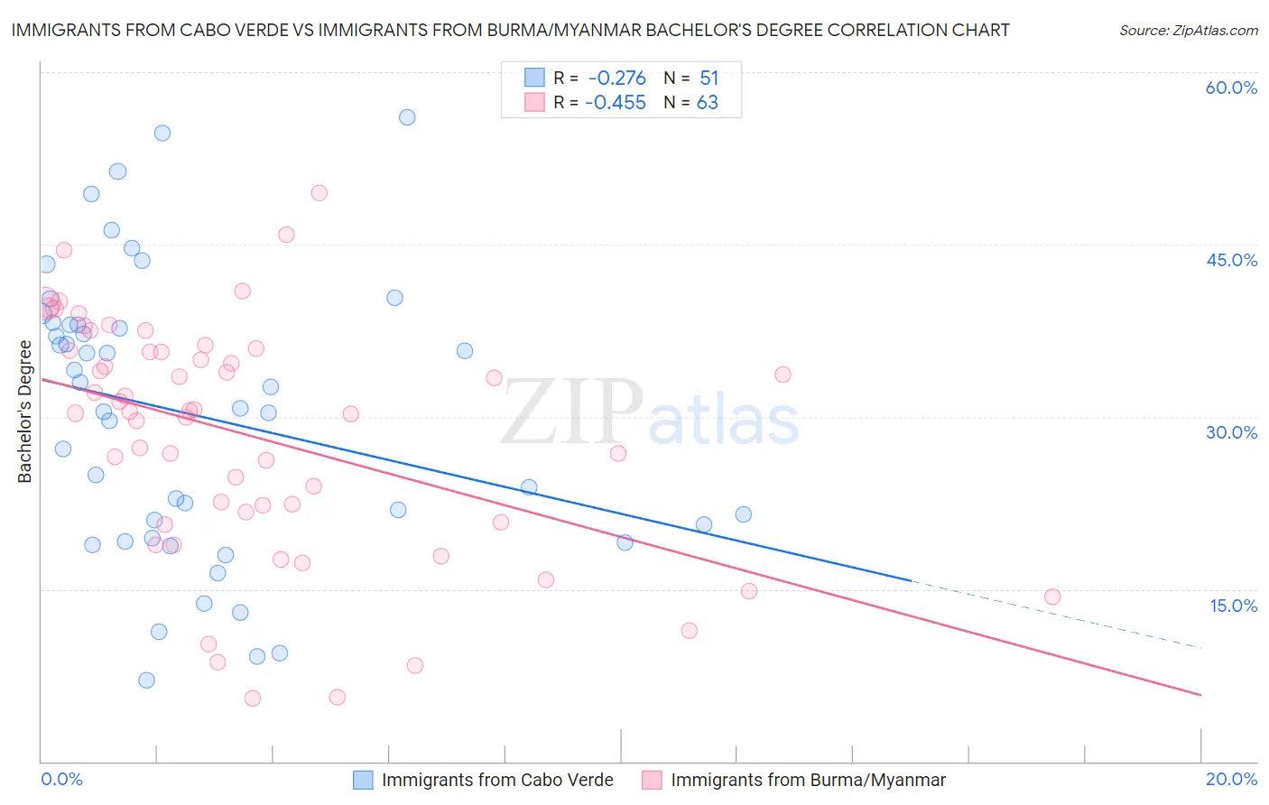Immigrants from Cabo Verde vs Immigrants from Burma/Myanmar Bachelor's Degree