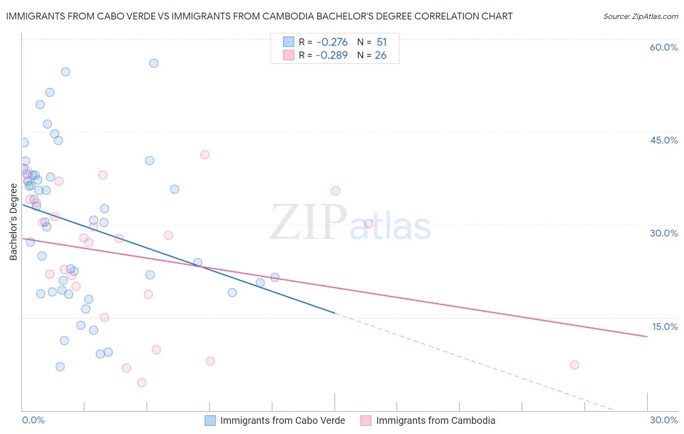 Immigrants from Cabo Verde vs Immigrants from Cambodia Bachelor's Degree