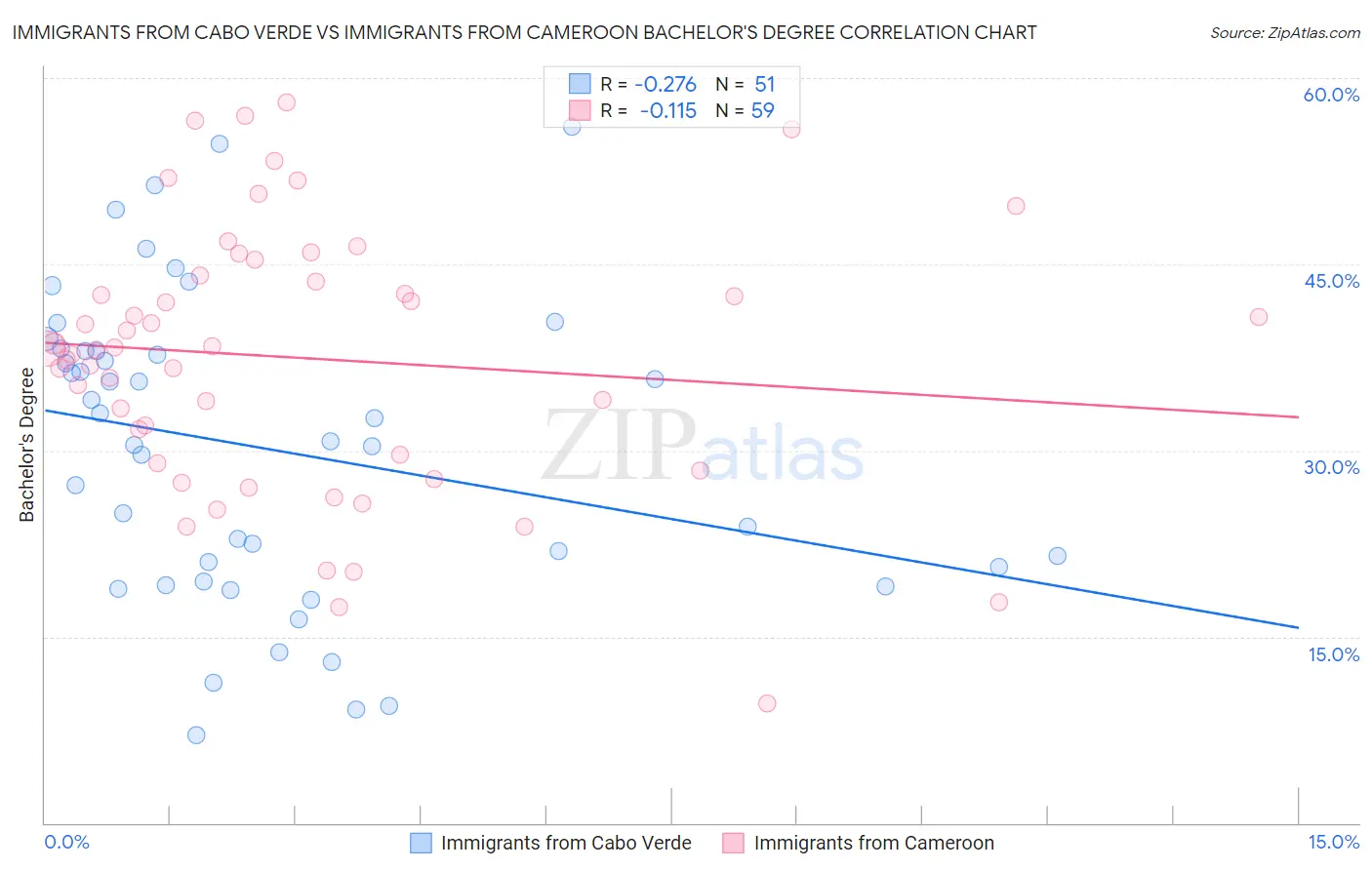 Immigrants from Cabo Verde vs Immigrants from Cameroon Bachelor's Degree
