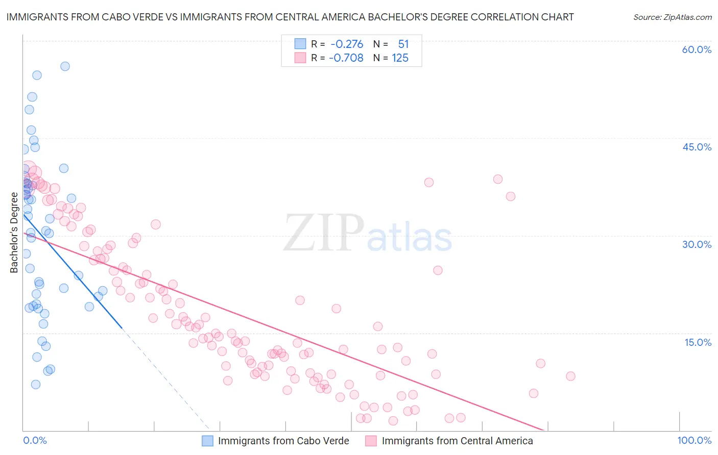 Immigrants from Cabo Verde vs Immigrants from Central America Bachelor's Degree