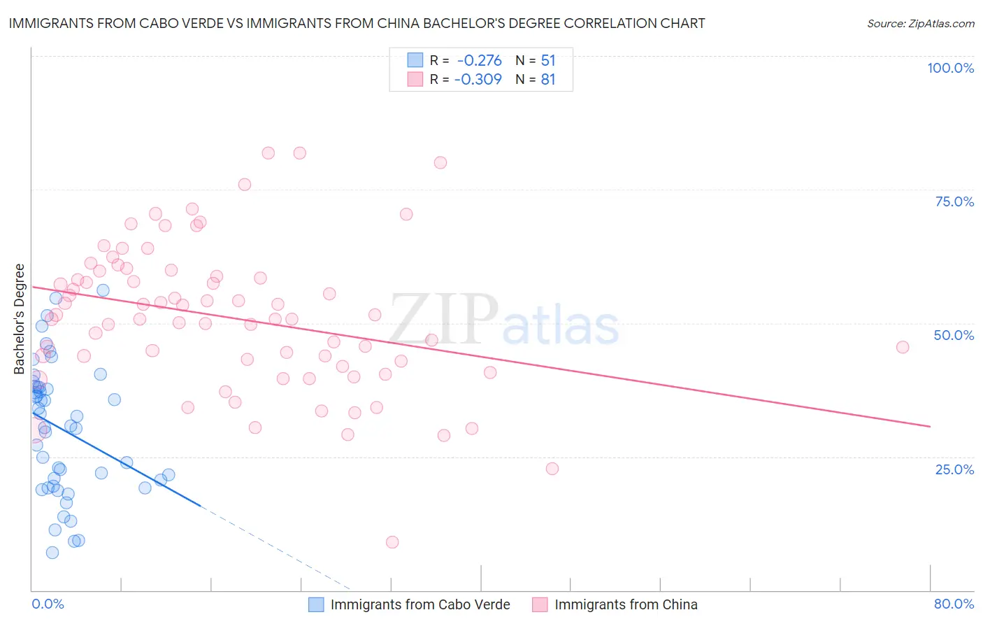 Immigrants from Cabo Verde vs Immigrants from China Bachelor's Degree
