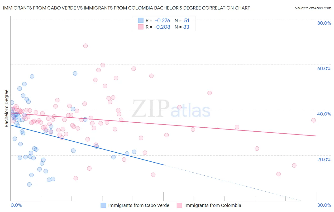 Immigrants from Cabo Verde vs Immigrants from Colombia Bachelor's Degree
